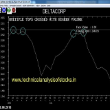 Technical Analysis of Stocks